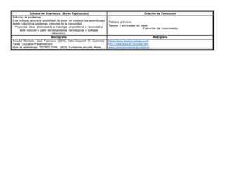 Enfoque de Enseñanza. (Breve Explicación) Criterios de Evaluación
Solución de problemas
Este enfoque asume la posibilidad de poner en contexto los aprendizajes
dando solución a problemas comunes en la comunidad.
Proyectos: Lleva al estudiante a investigar un problema o necesidad y
darle solución a partir de herramientas tecnológicas o software
informático.
Trabajos prácticos
Talleres y actividades en clase
Evaluación de conocimiento
Bibliografía Web-grafía
Amador Montaño, José Francisco. (2010). hello keypoint 11. Colombia:
Fondo Educativo Panamericano
Guia de aprendizaje. TECNOLOGIA. (2015) Fundación escuela Nueva
https://www.areatecnologia.com/
http://www.aulaclic.es/index.htm
www.curriculumnacional.cl/portal/
 