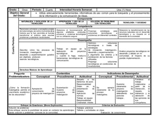Grado: Once Periodo: Cuarto Intensidad Horaria Semanal: Una (1) Hora
Objetivo General
del Grado:
 Utiliza adecuadamente herramientas informáticas de uso común para la búsqueda y el procesamiento
de la información y la comunicación de ideas.
Cuarto
Periodo
Componente
NATURALEZA Y EVOLUCIÓN DE LA
TECNOLOGÍA
APROPIACIÓN Y USO DE LA
TECNOLOGÍA
SOLUCIÓN DE PROBLEMAS
CON TECNOLOGÍA
TECNOLOGÍA Y SOCIEDAD
Competencia
Reconozco principios y conceptos propios
de la tecnología, asícomo momentos de la
historia que le han permitido al hombre
transformar el entorno para resolver
problemas y satisfacer necesidades.
Relaciono el funcionamiento de
algunos artefactos, productos,
procesos y sistemas tecnológicos
con su utilización segura.
Propongo estrategias para
soluciones tecnológicas a
problemas,en diferentes contextos.
Relaciono la transformación de los
recursos naturales con el desarrollo
tecnológico y su impacto en el
bienestar de la sociedad.
Desempeño
Describo cómo los procesos de
innovación, investigación,
desarrollo y experimentación guiados
por objetivos, producen
avances tecnológicos.
Trabajo en equipo en la
realización de proyectos
tecnológicos
y, cuando lo hago, involucro
herramientas tecnológicas de
comunicación.
Optimizo soluciones
tecnológicas a través de
estrategias
de innovación, investigación,
desarrollo y experimentación,
y argumento los criterios y la
ponderación de los factores
utilizados.
Propongo soluciones
tecnológicas en condiciones de
incertidumbre.
Analizo proyectos tecnológicos en
desarrollo y debato en mi
comunidad, el impacto de su
posible implementación.
Derechos Básicos de Aprendizaje:
Pregunta
Problematizadora
Contenidos Indicadores de Desempeño
Conceptual Procedimental Actitudinal Conceptual Procedimental Actitudinal
¿Cómo la formación
investigativa permite el
crecimiento académico
de los educandos?
Apropiación de
conocimiento del
proyecto de investigación
Sustentación y
muestra de
proyectos de
investigación
Respeto a los
Derechos de autor.
Responsabilidad
Orden en la
presentación de
trabajos.
Aplicación de
normas.
Trabajo en equipo
Responsabilidad
Creatividad Interés
Se apropia
claramente de su
proceso
investigativo.
Sustenta
claramente su
proyecto de
investigación
defendiendo sus
posturas y
trabajos .
Fortalece el
trabajo
colaborativo a
partir de la
interacción, el
respeto, la
tolerancia y la
valoración de
las opiniones de
sus
compañeros.
Enfoque de Enseñanza. (Breve Explicación) Criterios de Evaluación
Solución de problemas
Este enfoque asume la posibilidad de poner en contexto los aprendizajes
dando solución a problemas comunes en la comunidad.
Trabajos prácticos
Talleres y actividades en clase
Evaluación de conocimiento
 