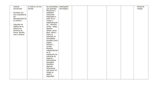 ordenar
secuencias
- Socializa con
sus compañeros
las
descripciones de
su entorno
- Describe los
objetos de su
entorno en
términos de
forma, tamaño,
color y textura
sí mismo y en los
demás
las actividades
que participa
- Reconoce y
establece
relaciones
espaciales a
partir de su
cuerpo y
objetos(izquier
da – derecha,
arriba – abajo,
delante-
detrás, cerca-
lejos, dentro –
fuera) al
participar en
actividades
grupales como
juegos,
danzas y
rondas
- Muestra
independencia
en la
realización de
prácticas de
higiene y
alimentación
saludable
- Identifica
algunas
situaciones
que ponen en
riesgo su
salud y
seguridad
desempeño
tecnológico.
fichas de
trabajo
 