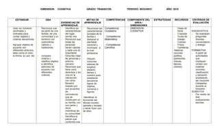 DIMENSION: COGNITIVA GRADO: TRANSICON PERIODO: SEGUNDO AÑO: 2018
ESTÁNDAR DBA
EVIDENCIAS DE
APRENDIZAJE
METAS DE
APRENDIZAJE
COMPETENCIAS COMPONENTE DEL
AREA /
DIMENSIONES
ESTRATEGIAS RECURSOS CRITERIOS DE
EVALUACIÓN
- Usar los números
cardinales y
ordinales para
contar objetos y
ordenar secuencias.
- Agrupar objetos de
acuerdo con
diferentes atributos,
tales como el color,
la forma, su uso, etc.
- Reconoce que
es parte de una
familia, de una
comunidad y un
territorio con
costumbres,
valores y
tradiciones
- compara,
ordena y
clasifica objetos
e identifica
patrones de
acuerdo con
diferentes
criterios
- Identifica las
características
del lugar
donde vive
- Reconoce que
todas las
personas
tienen valores
y cada una es
importante
- Describe roles
de personas y
entorno
cercano
- Reconoce que
tiene unos
derechos y los
vive en la
interacción
con otros
Muestra
respeto por
sus acuerdos
de
convivencia
que se
construyen en
su familia, con
sus pares y
otros
miembros de
su comunidad
- Identifica el
patrón que
conforma una
- Reconocer las
características
sociales de la
familia y
destacar la
identidad
nacional y
municipal a
la cual
pertenece.
- Adquirir
nociones
básicas de
longitud,
espacio,
tiempo y
número para
establecer
secuencia
lógica de
objetos,
números y
figuras.
-Identificar la
funciones del
Mouse monitor,
pantalla y teclado
y hacer buen uso
de ellos
Competencia
Ciudadana
- Competencia
Matemática
- Competencia
Científica
DIMENSION
COGNITIVA
- Hojas de
block
- Crayolas
- Guías de
trabajo
- Colores
- Frisos
- Carteleras
-Material
concreto
(palillos,
piedrecitas,
checas,
lápices,
colores)
DIAGNOSTICA.
- Se realizaran
preguntas
directas.
- conversatorio
y dialogo
FORMATIVA
- A partir de
actividades
que
impliquen
conteo con
material
concreto,
clasificación
y seriación
empleando
las nociones
trabajadas
durante el
bimestre
SUMATIVA:
- Por medio de
test,
evaluaciones
escritas
 
