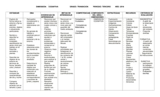 DIMENSION: COGNITIVA GRADO: TRANSICION PERIODO: TERCERO AÑO: 2018
ESTÁNDAR DBA
EVIDENCIAS DE
APRENDIZAJE
METAS DE
APRENDIZAJE
COMPETENCIAS COMPONENTE
DEL AREA /
DIMENSIONES
ESTRATEGIAS RECURSOS CRITERIOS DE
EVALUACIÓN
- Explora de
forma lúdica su
entorno y fija su
atención
eventos, objetos
o situaciones
particulares.
- Nombra y
describe su
entorno
inmediato,
identificando los
seres vivos que
habitan en él.
Describe
animales y
plantas
- Describe los
objetos de su
entorno en
términos de
forma, tamaño,
color y textura.
- Describe y
compara las
características
del día y noche.
- Compara
objetos de
acuerdo con su
tamaño o peso.
- Demuestra
consideración y
respeto al
relacionarse con
otros
- Se apropia de
hábitos y
prácticas para el
cuidado
personal y de su
entorno
- Establece
relaciones entre
las causas de
los
acontecimientos
que le suceden
a él y a su
alrededor
- Determina la
cantidad de
objetos que
conforman una
colección al
establecer
relaciones de
correspondencia
y acciones de
juntar y separar
- Reconoce que
existen diversos
seres vivos a los
cuales conoce y
cuida
- Practica
acciones
individuales y
colectivas que
ayudan a
prevenir
problemas
ambientales y
conservar su
entorno
- Observa y hace
registros
gráficos,
sonoros o
audiovisuales
para explicar lo
que sucede
- Realiza
preguntas de
temas que son
de su interés
- Formula
explicaciones
para aquello
que sucede a su
alrededor
- Resuelve
situaciones
cotidianas
usando sus
saberes,
- Reconocer en
su entorno
seres vivos y no
vivos para ser
guardián del
medio ambiente.
- Reconocer
algunas partes
del computador
y el manejo
adecuado del
Mouse.
- Realizar
actividades que
fortalezcan la
identificación de
los números del
1 al 50, conteo
verbal y
reconocimiento
de colores
terciarios,
figuras
geométricas,
texturas y
cuantificaciones.
Competencia
Ciudadana
- Competencia
Matemática
- Competencia
Científica
DIMENSION
COGNITIVA
- Exploración
- Experimentación
- Imágenes
- Demostraciones
- Centros de
interés
- Observación
- Comparación
- Salidas
pedagógicas
- Clase
Aprendizaje por
descubrimiento
- Loterías
- Carteleras
- Colores
- Colbón
- Hojas de block
- Tijeras
- Temperas
- Rompecabezas
- Crayolas
- Papel de
colores
- Revistas
- Agua
- Arena
- Algodón
- Semillas
- Plantas
- Laminas
- Videos
- Frisos
- Recipientes
plásticos y de
vidrio
- Hielo
- Frutas y
verduras
- Cartón
- Material de
desecho
- Productos
desechables
- Alimentos
DIAGNOSTICA
- A partir de
la observació
n de
situaciones
del contexto.
- Pregunta
directas
FORMATIVA
-A partir del
desempeño
en armar
loterías
numéricas
secuenciales.
- Seguimiento
de instrucciones
SUMATIVA:
- participación
en trabajos
individuales y
grupales.
- Evaluación
escritas
 