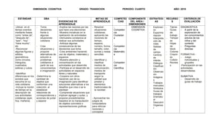DIMENSION: COGNITIVA GRADO: TRANSICION PERIODO: CUARTO AÑO: 2018
ESTÁNDAR DBA
EVIDENCIAS DE
APRENDIZAJE
METAS DE
APRENDIZAJE
COMPETEN
CIAS
COMPONENTE
DEL AREA /
DIMENSIONES
ESTRATEGI
AS
RECURSO
S
CRITERIOS DE
EVALUACIÓN
-Ubicar en el
tiempo eventos
mediante frases
como “antes de”,
“después de”,
“ayer”, “hoy”
“hace mucho”,
etc
-Reconocer
algunas figuras y
sólidos
geométricos
como círculos,
triángulos,
cuadrados,
esferas y cubos.
-Identifica
diferencias en los
sonidos que
escucha en su
vida cotidiana.
-Incluye la noción
de tiempo en la
descripción de
sus actividades
cotidianas (ayer,
hoy, mañana).
- Toma
decisiones
frente a
algunas
situaciones
cotidiana
- Crea
situaciones y
propone
alternativas de
solución a
problemas
cotidianos a
partir de sus
conocimientos
e imaginación
-Determina la
cantidad de
objetos que
conforman una
colección, al
establecer
relaciones de
correspondencia y
acciones de juntar
y separar
-Explica las razones por las
que hace una elecciones
-Muestra iniciativas en la
realización de actividades
-Demuestra constancia al
realizar sus actividades
-Anticipa algunas
consecuencia de las
decisiones que toma
-Crea ambientes haciendo
uso de objetos, materiales y
espacios
-Muestra atención y
concentración en las
actividades que desarrolla
-Participa en el desarrollo de
actividades en espacios
libres y naturales
-Coopera con otros
haciendo uso de su
imaginación para identificar
soluciones alternativas a los
desafíos que crea o se le
plantean
-Comprende situaciones que
implican agregar y quitar, y
propone procedimientos
basados en la manipulación
de objetos concretos o
representaciones graficas
- Resolver
situaciones
cotidianas
aplicando las
nociones de
tiempo,
espacio,
número, forma,
tamaño, color,
sumas y restas
sencillas.
- Identificar y
clasificar
medios de
comunicación,
medios de
transporte
según la
utilidad que
prestan y
elementos
tradicionales de
la navidad.
- Aprovechar los
juegos de
computadora
para reforzar
nociones y
conceptos
-
Competen
cia
Ciudadan
a
-
Competen
cia
Matemátic
a
-
Competen
cia
Científica
DIMENSION
COGNITIVA
- Exploraci
ón
- Experime
ntación
- Interpreta
ción de
roles
- Salidas
de
campo
- Centros
de
interés
- Diálogos
- Clasificac
ión
- Observac
ión
- Imágene
s
- Trabajos
manuales
- Símbolos
- Guías de
trabajos
- Dramatiz
ar
- Descubrir
- Organiza
r
- Tijeras
- Guías
de
trabajo
- Temper
as
- Hojas
de
block
- Colores
- Crayon
es
- Colbón
- Revista
s
DIAGNOSTICA:
- A partir de la
exploración de
los conocimientos
previos de los
niños y del
contexto
- Preguntas
directas
FORMATIVA :
- Juego
individuales y
grupales
-Participación en las
actividades
desarrolladas
SUMATIVA
- Desarrollo de
guías de trabajo
 