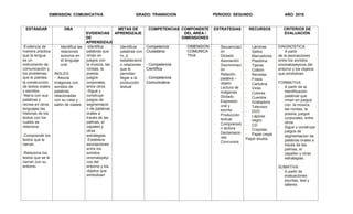 DIMENSION: COMUNICATIVA GRADO: TRANSICION PERIODO: SEGUNDO AÑO: 2018
ESTÁNDAR DBA
EVIDENCIAS
DE
APRENDIZAJE
METAS DE
APRENDIZAJE
COMPETENCIAS COMPONENTE
DEL AREA /
DIMENSIONES
ESTRATEGIAS RECURSOS CRITERIOS DE
EVALUACIÓN
-Evidencia de
manera práctica
que la lengua
es un
instrumento de
comunicación y
los problemas
que le plantea
la construcción
de textos orales
y escritos.
-Narra con sus
palabras y
recrea en otros
lenguajes las
historias de los
textos con los
cuales se
relaciona.
-Comprende los
textos que le
narran.
-Relaciona los
textos que se le
narran con su
entorno.
- Identifica las
relaciones
sonoros en
el lenguaje
oral
INGLES:
- Asocia
imágenes con
sonidos de
palabras
relacionadas
con su casa y
salón de clases.
-Identifica
palabras que
riman en
juegos con
la música, las
rondas, la
poesía,
juegos
corporales,
entre otros
-Sigue y
construye
juegos de
segmentació
n de palabras
orales a
través de las
palmas, el
zapateo y
otras
estrategias
-Establece
asociaciones
entre los
sonidos
onomatopéyi
cos del
entorno y los
objetos que
simbolizan
- Identificar
palabras con
m, p,
estableciend
o relaciones
que le
permitan
llegar a la
producción
textual
Competencia
Ciudadana
- Competencia
Científica
- Competencia
Comunicativa
DIMENSION
COMUNICA
TIVA
- Secuenciaci
ón
- Dictado
- Asociación
- Discriminaci
ón
- Relación
palabra –
objeto
- Lectura de
imágenes
- Dictado
- Expresión
oral y
escrita
- Producción
textual
- Comprensió
n lectora
- Declamacio
nes
- Concursos
- Láminas
- Sellos
- Marcadores
- Plastilina
- Tijeras
- Colbón
- Revistas
- Frisos
- Cartulina
- Vinilo
- Colores
- Cuentos
- Grabadora
- Televisor
- DVD
- Lápices
negro
- CD
- Crayolas
- Papel crepé
Papel silueta
DIAGNOSTICA:
- A partir
de la asociaciones
entre los sonidos
onomatopéyicos del
entorno y los objetos
que simbolizan
FORMATIVA
- A partir de la
Identificación
palabras que
riman en juegos
con la música,
las rondas, la
poesía, juegos
corporales, entre
otros.
- Sigue y construye
juegos de
segmentación de
palabras orales a
través de las
palmas, el
zapateo y otras
estrategias.
SUMATIVA:
- A partir de
evaluaciones
escritas, test y
talleres
 