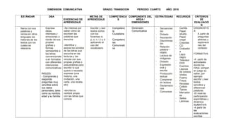 DIMENSION: COMUNICATIVA GRADO: TRANSICION PERIODO: CUARTO AÑO: 2018
ESTÁNDAR DBA
EVIDENCIAS DE
APRENDIZAJE
METAS DE
APRENDIZAJE
COMPETENCIA
S
COMPONENTE DEL
AREA /
DIMENSIONES
ESTRATEGIAS RECURSOS CRITERIOS
DE
EVALUACIÓ
N
- Narra con sus
palabras y
recrea en otros
lenguajes las
historias de los
textos con los
cuales se
relaciona.
- Expresa
ideas,
intereses y
emociones a
través de sus
propias
grafías y
formas
semejantes a
las letras
convencionale
s en formatos
con diferentes
intenciones
comunicativas
INGLES:
- Comprende y
responde
preguntas muy
sencillas sobre
sus datos
personales, tales
como su nombre,
edad y su familia
-Se interesa por
saber cómo se
escriben las
palabras que
escucha
-identifica y
asocia los sonidos
de las letras que
escucha en las
lecturas y las
vincula con sus
propias grafías o
pseudoletras para
escribir lo que
quiere o necesita
expresar (una
historia, una
invitación, una
carta, una receta,
etc)
-escribe su
nombre propio
con las letras que
conoce
- Escribir y leer
textos cortos
con los
fonemas m,
p, s, n, l, t y d
aplicando el
uso del
vocabulario
- Competenc
ia
Ciudadana
- Competenc
ias
Comunicati
va
Dimensión
Comunicativa
- Secuenciac
ión
- Dictado
- Asociación
- Discriminac
ión
- Relación
palabra –
objeto
- Lectura de
imágenes
- Dictado
- Expresión
oral y
escrita
- Producción
textual
- Comprensi
ón lectora
- Declamacio
nes
- Concursos
- Cartilla
- Papel
silueta
- Papel
crepé
- Crayolas
- CD
- Grabador
a
- Lápiz
negro
- Televisor
- DVD
- Cuentos
- Lápices
de colores
- Vinilos
- Foamy
- Frisos
- Revistas
- Colbón
- Tijeras
- Marcador
es
- Sellos
- Láminas
DIAGNOSTIC
A:
- A partir de
preguntas
abiertas y
exploracio
nes del
contexto
FORMATIVA
-A partir de
actividades
donde los
niños pongan
en juego su
saber, por
ejemplo
escribir y leer
textos
sencillos y
diferenciar
palabras.
-El nivel de
participación
espontánea y
dinámica
SUMATIVA:
-A partir de
las
evaluaciones
escritas
 