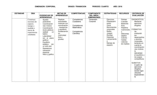 DIMENSION: CORPORAL GRADO: TRANSICION PERIODO: CUARTO AÑO: 2018
ESTÁNDAR DBA
EVIDENCIAS DE
APRENDIZAJE
METAS DE
APRENDIZAJE
COMPETENCIAS COMPONENTE
DEL AREA /
DIMENSIONES
ESTRATEGIAS RECURSOS CRITERIOS DE
EVALUACIÓN
Construye
nociones de
espacio,
tiempo y
medida a
través de
experiencias
cotidianas.
- Ajustes
postulares
- Coordinación
viso motora
- Coordinación
óculo-pédicos
(patear un
balón)
- Lateralidad
(en el plano
gráfico)
- Equilibrio
estático (en
un solo pie)
- Resistencia
- Ubicación
espacial:
físico y gráfico
- Realizar
actividades
motrices con
coordinación
, resistencia
y equilibrio,
fortaleciendo
su
motricidad
fina y
gruesa.
- Competencia
Ciudadana
- Competencia
Matemática
- Competencia
Científica
Dimensión
Corporal
- Ejercicios
- Desplazami
entos
- Giros
- Movimientos
corporales
- Bailes
- Juegos
- Rondas
- Deportes
- Lanzamiento
s
- Manejo de
espacio
- Pelotas
- Cuerdas
- Bastones
- Aros
- Plastilina
- Colchoneta
s
- Diferentes
objetos
- Colores
- Cestas
- Listones
de madera
DIAGNOSTICA:
- Mediante
ejercicios
dirigidos
FORMATIVA
- Se
evaluarán
los
desempeños
y dominio
corporales,
teniendo en
cuenta la
coordinación
viso motora,
la
lateralidad,
el equilibrio y
los juegos
competitivos
SUMATIVA:
- A partir de
ejercicios
dirigidos
donde logre
ubicarse
espacialmen
te
 