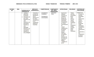 DIMENSION: ETICA CATEDRA DE LA PAZ GRADO: TRANSICION PERIODO: PRIMERO AÑO: 2018
ESTÁND
AR
DBA
EVIDENCIAS DE
APRENDIZAJE
METAS DE
APRENDIZAJE
COMPETENCIAS COMPONENTE
DEL AREA /
DIMENSIONES
ESTRATEGIAS RECURSOS CRITERIOS DE
EVALUACIÓN
 Justicia y
derechos
humanos
 Derechos de
los niños:
- Derecho a la
vida
- Derecho a la
educación
- Derecho a
una
Identidad
- Derecho a la
recreación
- Derecho a
ser protegido
- Fomentar el
proceso de
apropiación
de los
derechos de
los niños
consagrados
en la
constitución
política de
Colombia
- Competencia
Ciudadana
- Competencia
Comunicativa
Dimensión
Ética
- Exploración
- Diálogos
- Solución de
conflictos
- Manejo de
situaciones
- Anécdotas
- Presentación
de videos
- Dramatizacion
es
- Juegos
- Integraciones
de grupos
- Charlas
- Mesas
redondas
- Divulgación
de los
derechos de
los niños por
medio de
folletos
-Trabajos en
grupo
- Títeres
- Láminas
- Fotocopias
- Block
- Lápiz
- Colores
- Tijeras
- Crayola
- Temperas
- CD
- Grabadora
- Videos
- Cuentos
- Video
beam
- Carteleras
FORMATIVA:
- A través de
diversas
actividades
como
observación
directa,
juego en
grupos,
preguntas
orales,
actividades
complement
arias de
identificación
de
situaciones y
las
consecuenci
as de las
acciones.
 