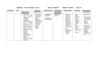 DIMENSION: ETICA CATEDRA DE LA PAZ GRADO: TRANSICION PERIODO: TERCERO AÑO: 2018
ESTÁNDAR DBA
EVIDENCIAS DE
APRENDIZAJE
METAS DE
APRENDIZAJE
COMPETENCIAS COMPONENTE
DEL AREA /
DIMENSIONES
ESTRATEGIAS RECURSOS CRITERIOS DE
EVALUACIÓN
 Protección de
las riquezas
naturales
- Cambios
climáticos
- Contaminación
del medio
ambiente: agua
tierra y aire
- Como podemos
ayudar con: el
agua, el aire, las
basuras y
energía
- Recursos
naturales de mi
región: sal,
carbón,
ganadería y gas
natural
- sensibilizar a
los niños del
cuidado del
medio
ambiente
para evitar las
consecuencia
s negativas
en nuestra
salud y
nuestro
habitad
- Competencia
Ciudadana
- Competencia
Comunicativa
Dimensión
Ética
- Exploración
- Diálogos
- Solución de
conflictos
- Manejo de
situaciones
- Anécdotas
- Presentación
de videos
- Dramatizacion
es
- Juegos
- Integraciones
de grupos
- Charlas
- Tijeras
- Block
- Fotocopias
- Lápiz
- Colores
- Crayolas
- Tempera
- Colbón
- CD
- Videos
- Cuentos
DVD
- Computador
a
- Internet
DIAGNOSTIC
A:
- Por medio de
la exploración
y observación
de los
cambios
climáticos
FORMATIVA
- a través de la
observación
directa,
preguntas
abiertas,
discriminación
visual
 
