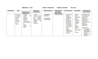 DIMENSION: ETICA GRADO: TRANSICION PERIODO: TERCERO AÑO: 2018
ESTÁNDAR DBA
EVIDENCIAS DE
APRENDIZAJE
METAS DE
APRENDIZAJE
COMPETENCIAS COMPONENTE
DEL AREA /
DIMENSIONES
ESTRATEGIAS RECURSOS CRITERIOS DE
EVALUACIÓN
Se apropia
de hábitos y
prácticas
para el
cuidado
personal y
de su
entorno
- Respeto y
cuidado del
medio
ambiente
- Valores
- Tolerancia
- Responsabilida
d
- Amor
- Hábitos de
aseo
- Conocer,
valorar y velar
por el cuidado
del entorno
siendo un buen
guardián del
medio
ambiente.
- Competencia
Ciudadana
- Competencia
Comunicativa
Dimensión Ética - Exploración
- Diálogos
- Solución de
conflictos
- Manejo de
situaciones
- Anécdotas
- Presentació
n de videos
- Dramatizaci
ones
- Juegos
- Integracione
s de grupos
- Charlas
- Tijeras
- Block
- Fotocopias
- Lápiz
- Colores
- Crayolas
- Tempera
- Colbón
- CD
- Videos
- Cuentos
DVD
- Computador
a
- Internet
DIAGNOSTICA:
- Por medio de
observación
directa, la
participación y
actitud que
muestre ante las
diversas
situaciones
cotidianas
FORMATIVA:
- Se realizaran
actividades
complementar
ias que
refuercen los
valores
 