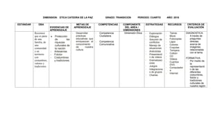 DIMENSION: ETICA CATEDRA DE LA PAZ GRADO: TRANSICION PERIODO: CUARTO AÑO: 2018
ESTÁNDAR DBA
EVIDENCIAS DE
APRENDIZAJE
METAS DE
APRENDIZAJE
COMPETENCIAS COMPONENTE
DEL AREA /
DIMENSIONES
ESTRATEGIAS RECURSOS CRITERIOS DE
EVALUACIÓN
Reconoce
que es parte
de una
familia, de
una
comunidad
y un
territorio
con
costumbres,
valores y
tradiciones
 Protección
de las
riquezas
culturales de
la nación
- Artesanías
- Folclor
- Costumbres
y tradiciones
- Desarrollar
prácticas
educativas que
enriquezcan el
conocimiento
de nuestra
cultura
- Competencia
Ciudadana
- Competencia
Comunicativa
Dimensión Ética - Exploración
- Diálogos
- Solución de
conflictos
- Manejo de
situaciones
- Anécdotas
- Presentació
n de videos
- Dramatizaci
ones
- Juegos
- Integracione
s de grupos
- Charlas
- Tijeras
- Block
- Fotocopias
- Lápiz
- Colores
- Crayolas
- Tempera
- Colbón
- CD
- Videos
- Cuentos
DVD
- Computador
a
- Internet
DIAGNOSTICA:
- A través de
preguntas
directas
acerca de
imágenes
relacionadas
con el tema
FORMATIVA:
- Por medio de
la
representació
n de las
diferentes
costumbres,
folclor y
tradiciones
culturales de
nuestra región
 