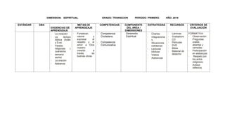 DIMENSION: ESPIRITUAL GRADO: TRANSICION PERIODO: PRIMERO AÑO: 2018
ESTÁNDAR DBA
EVIDENCIAS DE
APRENDIZAJE
METAS DE
APRENDIZAJE
COMPETENCIAS COMPONENTE
DEL AREA /
DIMENSIONES
ESTRATEGIAS RECURSOS CRITERIOS DE
EVALUACIÓN
- La creación
- La lectura
bíblica (Adán
y Eva)
- Fiestas
religiosas (
cuaresma
- semana
santa)
- La oración
- Alabanza
- Fortalecer,
valorar y
expresar el
respeto y el
amor a Dios
nuestro
creador, a
través de
buenas obras
- Competencia
Ciudadana
- Competencia
Comunicativa
Dimensión
Espiritual
- Charlas
- Integracione
s
- Situaciones
cotidianas
- Lecturas
bíblicas
- Videos
- Alabanzas
- Láminas
- Grabadora
- CD
- Películas
- DVD
- Biblia
- Material de
desecho
FORMATIVA:
- Observación.
Preguntas
orales,
abiertas y
cerradas
- Participación
en alabanzas.
- Respeto por
los actos
religiosos
- Actitud
reflexiva
 
