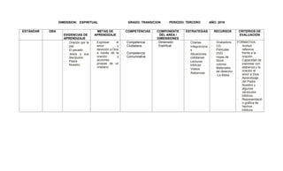 DIMENSION: ESPIRITUAL GRADO: TRANSICION PERIODO: TERCERO AÑO: 2018
ESTÁNDAR DBA
EVIDENCIAS DE
APRENDIZAJE
METAS DE
APRENDIZAJE
COMPETENCIAS COMPONENTE
DEL AREA /
DIMENSIONES
ESTRATEGIAS RECURSOS CRITERIOS DE
EVALUACIÓN
- Oración por la
paz
- El pecado
- Jesús y sus
discípulos.
- Padre
Nuestro
- Expresar el
amor y
devoción a Dios
a través de la
oración y
acciones
propias de un
cristiano.
- Competencia
Ciudadana
- Competencia
Comunicativa
Dimensión
Espiritual
- Charlas
- Integracione
s
- Situaciones
cotidianas
- Lecturas
bíblicas
- Videos
- Alabanzas
- Grabadora
- CD
- Películas
- DVD
- Hojas de
block
- colores
- Materiales
de desecho
- -La Biblia
FORMATIVA:
- Actitud
reflexiva
frente a la
oración.
- Capacidad de
expresar con
alabanza y la
oración el
amor a Dios.
- Aprendizaje
del Padre
Nuestro y
algunos
versículos
bíblicos.
- Representació
n gráfica de
hechos
bíblicos.
 