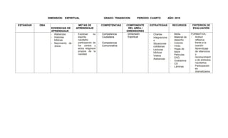 DIMENSION: ESPIRITUAL GRADO: TRANSICION PERIODO: CUARTO AÑO: 2018
ESTÁNDAR DBA
EVIDENCIAS DE
APRENDIZAJE
METAS DE
APRENDIZAJE
COMPETENCIAS COMPONENTE
DEL AREA /
DIMENSIONES
ESTRATEGIAS RECURSOS CRITERIOS DE
EVALUACIÓN
- Alabanzas
- Historias
bíblicas
- Nacimiento de
Jesús
- Expresar su
espíritu
navideño
participando de
los cantos y
actos religiosos
propios de la
navidad
- Competencia
Ciudadana
- Competencia
Comunicativa
Dimensión
Espiritual
- Charlas
- Integracione
s
- Situaciones
cotidianas
- Lecturas
bíblicas
- Videos
- Alabanzas
- Biblia
- Material de
desecho
- Colores
- Vinilo
- Hojas de
block
- Películas
- DVD
- Grabadora
- CD
- Láminas
FORMATIVA:
- Actitud
reflexiva
frente a la
oración
- Aprendizaje
de villancicos
y
reconocimient
o de símbolos
navideños
- Participación
en
dramatizados
 