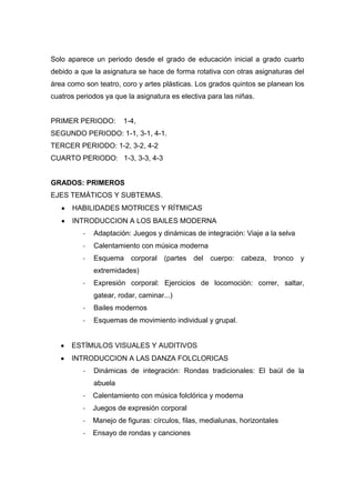 Solo aparece un periodo desde el grado de educación inicial a grado cuarto
debido a que la asignatura se hace de forma rotativa con otras asignaturas del
área como son teatro, coro y artes plásticas. Los grados quintos se planean los
cuatros periodos ya que la asignatura es electiva para las niñas.
PRIMER PERIODO: 1-4,
SEGUNDO PERIODO: 1-1, 3-1, 4-1.
TERCER PERIODO: 1-2, 3-2, 4-2
CUARTO PERIODO: 1-3, 3-3, 4-3
GRADOS: PRIMEROS
EJES TEMÁTICOS Y SUBTEMAS.
HABILIDADES MOTRICES Y RÍTMICAS
INTRODUCCION A LOS BAILES MODERNA
- Adaptación: Juegos y dinámicas de integración: Viaje a la selva
- Calentamiento con música moderna
- Esquema corporal (partes del cuerpo: cabeza, tronco y
extremidades)
- Expresión corporal: Ejercicios de locomoción: correr, saltar,
gatear, rodar, caminar...)
- Bailes modernos
- Esquemas de movimiento individual y grupal.
ESTÍMULOS VISUALES Y AUDITIVOS
INTRODUCCION A LAS DANZA FOLCLORICAS
- Dinámicas de integración: Rondas tradicionales: El baúl de la
abuela
- Calentamiento con música folclórica y moderna
- Juegos de expresión corporal
- Manejo de figuras: círculos, filas, medialunas, horizontales
- Ensayo de rondas y canciones
 