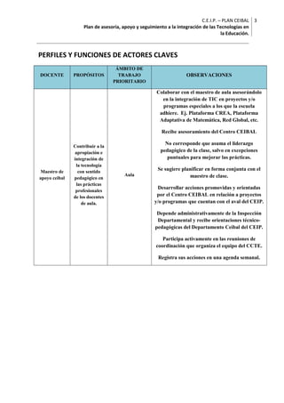 C.E.I.P. – PLAN CEIBAL 
Plan de asesoría, apoyo y seguimiento a la integración de las Tecnologías en 
la Educación. 
3 
PERFILES Y FUNCIONES DE ACTORES CLAVES 
DOCENTE PROPÓSITOS 
ÁMBITO DE 
TRABAJO 
PRIORITARIO 
OBSERVACIONES 
Maestro de 
apoyo ceibal 
Contribuir a la 
apropiación e 
integración de 
la tecnología 
con sentido 
pedagógico en 
las prácticas 
profesionales 
de los docentes 
de aula. 
Aula 
Colaborar con el maestro de aula asesorándolo 
en la integración de TIC en proyectos y/o 
programas especiales a los que la escuela 
adhiere. Ej. Plataforma CREA, Plataforma 
Adaptativa de Matemática, Red Global, etc. 
Recibe asesoramiento del Centro CEIBAL 
No corresponde que asuma el liderazgo 
pedagógico de la clase, salvo en excepciones 
puntuales para mejorar las prácticas. 
Se sugiere planificar en forma conjunta con el 
maestro de clase. 
Desarrollar acciones promovidas y orientadas 
por el Centro CEIBAL en relación a proyectos 
y/o programas que cuentan con el aval del CEIP. 
Depende administrativamente de la Inspección 
Departamental y recibe orientaciones técnico-pedagógicas 
del Departamento Ceibal del CEIP. 
Participa activamente en las reuniones de 
coordinación que organiza el equipo del CCTE. 
Registra sus acciones en una agenda semanal. 
 
