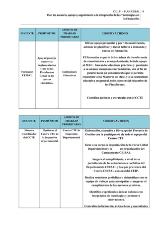 C.E.I.P. – PLAN CEIBAL 
Plan de asesoría, apoyo y seguimiento a la integración de las Tecnologías en 
la Educación. 
4 
DOCENTE PROPÓSITOS 
ÁMBITO DE 
TRABAJO 
PRIORITARIO 
OBSERVACIONES 
Formador 
CEIBAL 
Apoyar/guiar/pr 
omover la 
implementación 
y uso de las 
Plataformas 
Ceibal en los 
centros 
educativos. 
Instituciones 
Educativas 
Ofrece apoyo presencial y por videoconferencia, 
además de planificar y dictar talleres a demanda y 
cursos de formación. 
El Formador es parte de la cadena de transferencia 
de conocimiento y acompañamiento, brinda apoyo 
al MAC, buscando soluciones prácticas y poniendo 
a su alcance numerosas herramientas, con el fin de 
guiarlo hacia un conocimiento que le permita 
transmitir a los Maestros de clase, y a la comunidad 
educativa en general, todo el potencial educativo de 
las Plataformas. 
Coordina acciones y estrategias con el CCTE 
DOCENTE PROPÓSITOS 
ÁMBITO DE 
TRABAJO 
PRIORITARIO 
OBSERVACIONES 
Maestro 
Coordinador 
del CCTE 
Gestionar el 
Centro CTE de 
la inspección 
departamental. 
Centro CTE de 
Inspección 
Departamental 
Elaboración, ejecución y liderazgo del Proyecto de 
Gestión con la participación de todo el equipo del 
Centro CTE. 
Tiene a su cargo la organización de la Feria Ceibal 
Departamental y la co-organización del 
Campamento CEIBAL 
Asegura el cumplimiento, a nivel de su 
jurisdicción de las orientaciones recibidas del 
Departamento CEIBAL y las que provienen del 
Centro CEIBAL con aval del CEIP. 
Realiza reuniones periódicas y sistemáticas con su 
equipo de trabajo para acompañar y asegurar el 
cumplimiento de las acciones previstas. 
Identifica experiencias áulicas valiosas con 
integración de tecnologías y promueve 
innovaciones. 
Centraliza información, releva datos y necesidades 
 