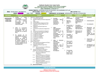 Institución Educativa Rural Antonio Nariño
PRE-ESCOLAR, BASICA PRIMARIA, BACHILLERATO ACADEMICO
Reconocido Según Resolución N°01490 del 16 de noviembre de 2007
DANE: N°286320000395 – NIT846.003.711-1
Sabiduría, Ciencia y triunfo
Inspección de Buenos Aires, Orito Putumayo
UNIDAD TEMATICA: REPRESENTACON DE PROCESOS CON DIAGRAMAS DE FLUJO
ÁREA: TECNOLOGIA E INFORMATICA JEFE DE AREA: ERNESTO ORTIZ LLORI AÑO LECTIVO: 2014
GRADO: UNDECIMO I.H.S.: TRES PERIODO: SEGUNDO COMPONENTE Y/O ESTANDAR: APROPIACIÓN Y USO DE LA TECNOLOGÍA
ESTÁNDAR
COMPETENCIAS
B-C-LG
SABERES DESEMPEÑOS
ACTIVIDADES
DE ENSEÑANZA
ACTIVIDADES DE
APRENDIZAJE
ACTIVIDADES DE
EVALUACIÓN
APROPIACIÓN
Y USO DE LA
TECNOLOGÍA
1. Analizo y valoro
críticamente los
componentes y evolución
de los sistemas
tecnológicos y las
estrategias para su
desarrollo (c.b).
2. Utiliza un vocabulario
técnico que mejoren la
comunicación con las
personas de su entorno
(c.c).
3. Se apropia de los
conocimientos técnicos y
elabora sistemas
teniendo en cuenta la
innovación como forma
de generar ingresos y
solucionar problemas de
su vida cotidiana y en la
comunidad (c.l).
1. Algoritmoy diagramas de flujo.
1.1. Conceptode algoritmos.
1.2. Símbolos usados para diseñar diagrama de
flujo.
1.3. Seudocódigos.
1.4. Construcciónde un diagrama de flujo.
1.5. Diagramas de flujo de algoritmos no
numéricos.
1.6. Diagramas de flujo de algoritmos
numéricos.
1.7. Construcciónoptima de un diagrama de
flujo.
1.8. Elementos principales de un diagrama.
1.9. Prueba lógica de un diagrama de flujo.
1.10. Los bloques de decisión.
1.11. Condiciones simples.
1.12. Condiciones Compuestas.
1.13. Condiciones múltiples.
1.14. Expresiones aritméticas.
1.15. Los bucles.
1.16. Bucles sencillos.
2. Vamos al laboratorio
2.1. Representación de un diagrama de flujo a
través del software DFD.
2.2. Diagramas de flujo de algoritmos
numéricos.
2.2.1. Ejercicios prácticos en DFD de los
bloques de decisión.
2.3. Ejercicios prácticos en DFD de los
bloques de Condiciones simples.
2.3.1. Ejercicios prácticos en DFD de los
bloques de Condiciones
Compuestas.
2.3.2. Ejercicios prácticos en DFD de los
bloques de Condiciones múltiples.
2.3.3. Ejercicios prácticos en DFD de los
bloques de Expresiones aritméticas.
2.3.4. Ejercicios prácticos en DFD de los
bloques de Los bucles.
2.3.5. Ejercicios prácticos en DFD de los
bloques de Bucles sencillos.
2.4. Ejercicios Prácticos.
 Investigo y
documento algunos
procesos de
producción y
manufactura de
productos.
 Utilizo
adecuadamente
herramientas
informáticas de uso
común para la
búsqueda y
procesamiento de la
información y la
comunicación de
ideas.
 Utilizo e interpreto
manuales,
instrucciones,
diagramas y
esquemas, para el
montaje de algunos
artefactos,
dispositivos y
sistemas
tecnológicos.
 Clases
presenciales.
 Resolver
talleres en
grupo.
 Exposiciones
a través de
sistemas
informáticos
como
Pow erPoint y
video Beam.
 Consultas y
socialización
de temas
relacionados.
 Observación
de videos y
documentale
s
relacionados
al tema.
 Crucigramas
y sopa de
letras con los
temas vistos.
 Lecturas de texto
grupales
relacionados con
la elaboración de
diagramas de
flujo.
 Consultas y
socialización de
diagramas de
flujo educativos.
 Elaboración de
diagramas de
flujo.
 Exámenes
 Autoevaluación
 Co-evaluación.
 Resolución de
problemas con
preguntas
abiertas, de
selección
múltiple, de una
única respuesta
etc.
 Compromiso y
actitud para con
su estudio.
 Socialización de
los trabajos ante
el grupo.
PLAN DE ASIGNATURA
 