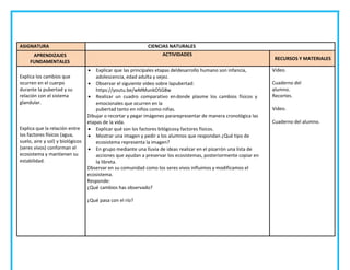 ASIGNATURA CIENCIAS NATURALES
APRENDIZAJES
FUNDAMENTALES
ACTIVIDADES
RECURSOS Y MATERIALES
Explica los cambios que
ocurren en el cuerpo
durante la pubertad y su
relación con el sistema
glandular.
Explica que la relación entre
los factores físicos (agua,
suelo, aire y sol) y biológicos
(seres vivos) conforman el
ecosistema y mantienen su
estabilidad.
 Explicar que las principales etapas deldesarrollo humano son infancia,
adolescencia, edad adulta y vejez.
 Observar el siguiente video sobre lapubertad:
https://youtu.be/wMMunkO5G8w
 Realizar un cuadro comparativo endonde plasme los cambios físicos y
emocionales que ocurren en la
pubertad tanto en niños como niñas.
Dibujar o recortar y pegar imágenes pararepresentar de manera cronológica las
etapas de la vida.
 Explicar qué son los factores bilógicosy factores físicos.
 Mostrar una imagen y pedir a los alumnos que respondan ¿Qué tipo de
ecosistema representa la imagen?
 En grupo mediante una lluvia de ideas realizar en el pizarrón una lista de
acciones que ayudan a preservar los ecosistemas, posteriormente copiar en
la libreta.
Observar en su comunidad como los seres vivos influimos y modificamos el
ecosistema.
Responde:
¿Qué cambios has observado?
¿Qué pasa con el río?
Video.
Cuaderno del
alumno.
Recortes.
Video.
Cuaderno del alumno.
 