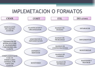 IMPLEMETACION O FORMATOS CRMR COBIT ITIL ISO 27001 DESIGNACION DEL EQUIPO AUDITOR ASIGNACIÓN DE INTERLOCUTORES, VALIDADORES Y DECISORES DEL CLIENTE COMPLEMENTACIÓN DE UN FORMULARIO GENERAL POR PARTE DEL CLIENTE PLANIFICACION Y ORGANIZACION MONITOREO SOPORTE Y SERVICIOS ADQUISICION E IMPLEMETACION ESTABLECER  MANEJO DE INCEDIO MANEJO DE PROBLEMAS MANEJO DE CONFIGURACIONES MANEJO DE CAMBIOS MANEJO DE ENTREGAS IMPLEMENTAR MONITORIZAR MANTENER Y MEJORAR 