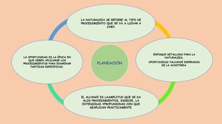 PLANEACIÓN
LA NATURALEZA SE REFIERE AL TIPO DE
PROCEDIMIENTO QUE SE VA A LLEVAR A
CABO.
ENFOQUE DETALLADO PARA LA
NATURALEZA,
OPORTUNIDAD YALCANCE ESPERADOS
DE LA AUDITORIA.
EL ALCANCE ES LAAMPLITUD QUE SE DA
ALOS PROCEDIMIENTOS, ESDECIR, LA
INTENSIDAD YPROFUNDIDAD CON QUE
SEAPLICAN PRÁCTICAMENTE.
LA OPORTUNIDAD ES LA ÉPOCA EN
QUE DEBEN APLICARSE LOS
PROCEDIMIENTOS PARA EXAMINAR
PARTIDAS ESPECIFICAS.
 