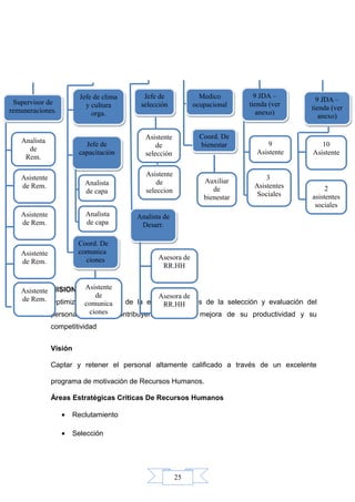 25
MISION
Optimizar los RR.HH de la empresa atreves de la selección y evaluación del
personal directivo contribuyendo así a la mejora de su productividad y su
competitividad
Visión
Captar y retener el personal altamente calificado a través de un excelente
programa de motivación de Recursos Humanos.
Áreas Estratégicas Criticas De Recursos Humanos
• Reclutamiento
• Selección
Supervisor de
remuneraciones.
Supervisor de
remuneraciones.
Jefe de clima
y cultura
orga.
Jefe de clima
y cultura
orga.
Jefe de
selección
Jefe de
selección
Medico
ocupacional
Medico
ocupacional
9 JDA –
tienda (ver
anexo)
9 JDA –
tienda (ver
anexo)
9 JDA –
tienda (ver
anexo)
9 JDA –
tienda (ver
anexo)
Analista
de
Rem.
Jefe de
capacitación
Jefe de
capacitación
Asistente
de
selección
Coord. De
bienestar
Coord. De
bienestar 9
Asistente
10
Asistente
Asistente
de Rem.
Asistente
de Rem.
Asistente
de Rem.
Asistente
de Rem.
Analista
de capa
Analista
de capa
Coord. De
comunica
ciones
Coord. De
comunica
ciones
Analista de
Desarr.
Analista de
Desarr.
Asistente
de
seleccion
Asistente
de
comunica
ciones
2
asistentes
sociales
3
Asistentes
Sociales
Auxiliar
de
bienestar
Asesora de
RR.HH
Asesora de
RR.HH
 