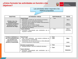 OBJETIVOS ACTIVIDADES/ TAREAS RESPONSABLES FECHA
Orientar a las y los
estudiantes para
incrementar los factores
protectores frente a
situaciones de riesgo.
Tutoría Grupal
 Elaboración y revisión de las normas de convivencia.
 Promoción de una convivencia armoniosa.
 Educación sexual integral con énfasis enamoramiento y
prevención del embarazo.
 Educación para una vida sin drogas.
 Trata de personas y vulneración de derechos.
 Resolución de conflictos.
 Tutor
Marzo
Marzo-
Diciembre
Tutoría individual:
 Orientación personalizada para estudiantes que lo
requieran o soliciten.
 Tutor Marzo-
Diciembre
¿Cómo formular las actividades en función a los
objetivos?
Fortalecer habilidades en
las y los estudiantes para
que resuelvan sus
problemas de manera
pacífica y consensuada.
Tutoría Grupal
 Taller sobre habilidades para resolver problemas de
manera pacífica y consensuada.
 Ambientación del aula para promover un clima adecuado
y toma de decisiones consensuadas.
Actividad complementaria:
 Campaña de Buen Trato en la institución educativa.
Tutoría individual:
 Orientación personalizada para estudiantes que lo
requieran o soliciten.
 Tutor
 Tutor
 Tutor
 Tutor
Mayo
Junio
Octubre
Setiembre
Las actividades deben responder a los
objetivos propuestos
 