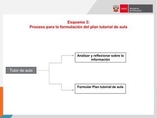 Tutor de aula
Analizar y reflexionar sobre la
información
Formular Plan tutorial de aula
Esquema 3:
Proceso para la formulación del plan tutorial de aula
 