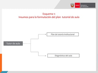 Tutor de aula
Plan de tutoría institucional
Diagnóstico del aula
Esquema 1:
Insumos para la formulación del plan tutorial de aula
 