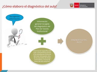 ¿Cómo elaboro el diagnóstico del aula?
Recogemos
información
Información
general recogida
del diagnóstico del
Plan de Tutoría
Institucional
Información específica del
aula: características de las
y los estudiantes (informe
del tutor del pasado año,
de los docentes de áreas
curriculares y el acta de
notas del año anterior).
DIAGNÓSTICO DEL
AULA
 