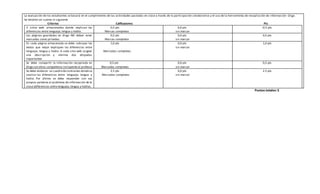 La evaluación de los estudiantes se basará en el cumplimiento de las actividades pactadas en clase a través de la participación colaborativa y el uso de la herramienta de recopilación de información Diigo.
Se tendrán en cuenta lo siguiente
Criterios Calificaciones Pts
3 sitios web almacenados donde explican las
diferencias entre lenguaje, lengua y habla.
0,5 pts
Marcas completas
0,0 pts
sin marcar
O,5 pts
Las páginas guardadas en Diigo NO deben estar
marcadas como privadas.
0,5 pts
Marcas completas
0,0 pts
sin marcar
0,5 pts
En cada página almacenada se debe subrayar los
textos que mejor expliquen las diferencias entre
lenguaje, lengua y habla. A cada sitio web asignar
una descripción y mínimo dos etiquetas
importantes
1,0 pts
Marcadas completas
0,0 pts
sin marcar
1,0 pts
Se debe compartir la información recopilada en
Diigo con otros compañeros incluyendo al profesor
0,5 pts
Marcadas completas
0,0 pts
sin marcar
0,5 pts
Se debe elaborar un cuadro decontrastes dondese
analice las diferencias entre lenguaje, lengua y
habla. Por último se debe responder con sus
propias palabras al problema de información de la
clase (diferencias entre lenguaje, lengua y habla).
2.5 pts
Marcadas completas
0,0 pts
sin marcar
2.5 pts
Puntos totales:5
 