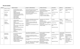 Plan de estudios
Bimestre Ámbito Conceptual Preguntas problematizadoras Temática social Actual Instrumentos Radio-clip Fechas relevantes
I
Gobierno y Estado
Gobierno escolar
Edad media
Imperios
medievales
de Europa
- Conceptos gobierno y Estado
- Estructura del poder público en
Colombia
- Organismos de control
- Geopolítica de Europa
- Localización del imperio romano
- Características del imperio romano
- Invasiones bárbaras
- imperio bizantino
- imperio carolingio
- imperio árabe o islámico
¿Cómo contribuir para que en la sociedad
predomine la equidad y la justicia?
¿Por qué la posesión de la tierra ha sido en la
historia motivo de conflicto?
¿Cómo construir ciudadanía desde una
perspectiva de género?
Formas de gobierno
Conformación del gobierno escolar
Deberes y derechos de los
estudiantes
Desplazamiento forzado en Colombia
El secuestro
La mujer en el islam (El hiyab)
La mujer en el sistema capitalista
Interpretación de
mapas
Elaboración de mapa
Exposiciones
Guías
El libro del
tesoro
Pan y paz
Conformación gobierno
escolar
Día de la mujer
II
Feudalismo
Imperios
medievales
de Asia y África
- La iglesia medieval
- El mediterráneo eje comercial y
cultural
- Cambios culturales
- imperios africanos: Ghana, songay y
malí
- imperios asiáticos: mongol, japonés,
dinastías chinas
- Características generales de Asia y
África
- Geopolítica de Asía y Africa
- Surgimiento de ciudades y del
comercio
- Mercantilismo
¿Por qué si la diversidad cultural enriquece
la vida de los seres humanos genera
conflicto?
¿Cómo han hecho las sociedades para
recuperar los espacios que les han sido
arrebatados?
¿Por qué la tierra está distribuida de forma
desigual?
Diversidad cultural y libertad de
conciencia
Tenencia de la tierra
Movimientos de lucha y resistencia
de las comunidades Indígenas en
América Latina.
Crecimiento de la población mundial
Vivienda- subsidio
Consultas
Comprensión de lectura
Estudio de caso
Guías y análisis de
datos
Elaboración de mapa
Estamos
condenados
Mártires de
Chicago
(1 de mayo)
Día de la
afrocolombianidad
Día mundial del trabajo
III
Edad media y
Renacimiento
Expansión
europea y
colonización
- Descubrimientos geográficos
- Mercantilismo
- La muerte negra
- Humanismo- Renacimiento
- Reforma –Contrarreforma
- Regiones geográficas de América
- Regiones económicas de América
- Colonias en América
- Sociedad y Economía colonial
- -Impuestos coloniales
¿Cómo afectan los desequilibrios
poblacionales la supervivencia en el planeta?
¿Por qué el conocimiento en ciencia y
tecnología no se pone siempre al servicio de
la sociedad?
¿Por qué las diferencias nos producen miedo
y/o rechazo?
¿Qué implica para una sociedad mantener
condiciones infrahumanas de trabajo a
algunos grupos de población?
Avances científicos y tecnológicos
Armas biológicas
Epidemias y Pandemias
Sociedad de consumo
Educación pública
La iglesia hoy
Continente de contrastes- calidad de
vida en América
Diversidad cultural en Bogotá
Diferencias étnicas que generan
discriminación
Explotación laboral vigente
Línea de pobreza e indigencia
Consultas
Comprensión de lectura
Estudio de caso
Guías y análisis de
datos
Elaboración de mapa
-El dios mercado
-Mil millones de
adolescentes
-Que es la paz
-Sin justicia no
habrá
paz
Mitos que matan
el alma
Semana por la paz
Día de la población
-Día mundial para la
prevención del abuso
infantil
-Día de la no violencia
Contra la mujer
-Día mundial de la lucha
Contra el sida
-Día de los derechos
humanos
 