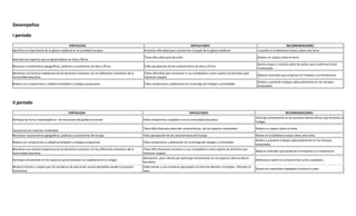 Desempeños
I periodo
FORTALEZAS DIFICULTADES RECOMENDACIONES
Identifica la importancia de la iglesia medieval en la sociedad europea Presenta dificultad para caracterizar el papel de la iglesia medieval Consulte en la biblioteca textos sobre este tema
Describe los imperios que se desarrollaron en Asía y África
Tiene dificultad para describir Realice un repaso sobre el tema
Reconoce características geográficas, políticas y económicas de Asía y África Falta apropiación de las características de Asía y Á frica
Revise mapas y noticias sobre los países que conforman estos
continentes
Mantiene una actitud respetuosa de los derechos humanos con los diferentes miembros de la
comunidad educativa.
Tiene dificultad para reconocer a sus compañeros como sujetos de derechos que
merecen respeto
Mejorar actitudes que propician el irrespeto y la intolerancia
Realiza con compromiso y calidad actividades y trabajos propuestos Falta compromiso y dedicación en la entrega de trabajos y actividades
Realice y presente trabajos adecuadamente en los tiempos
estipulados
II periodo
FORTALEZAS DIFICULTADES RECOMENDACIONES
Participa de forma responsable en las elecciones del gobierno escolar Falta compromiso ciudadano con la comunidad educativa
Participe activamente en los procesos democráticos que fomenta el
Colegio
Caracteriza los imperios medievales
Tiene dificultad para describir características de los imperios medievales Realice un repaso sobre el tema
Reconoce características geográficas, políticas y económicas de Europa Falta apropiación de las características de Europa Revise en la biblioteca textos sobre este tema
Realiza con compromiso y calidad actividades y trabajos propuestos Falta compromiso y dedicación en la entrega de trabajos y actividades
Realice y presente trabajos adecuadamente en los tiempos
estipulados
Mantiene una actitud respetuosa de los derechos humanos con los diferentes miembros de la
comunidad educativa.
Tiene dificultad para reconocer a sus compañeros como sujetos de derechos que
merecen respeto
Mejorar actitudes que propician el irrespeto y la intolerancia
Participa activamente en los espacios que promueven la ciudadanía en el colegio
Demuestra poco interés por participar activamente en los espacios democráticos
escolares
Reflexionar sobre los compromisos como ciudadano.
Muestra interés y respeto por las temáticas de educación sexual abordadas desde el proyecto
transversal
Falta interés y una conducta apropiada a la hora de abordar conceptos referidos al
sexo.
Revise los materiales trabajados durante la clase.
 