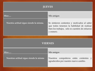
JUEVES
Hice…. Mis amigos
Nuestra actitud sigue siendo la misma. Se sintieron contentos y motivados al saber
que todos tenemos la habilidad de realizar
bien los trabajos, solo es cuestión de esfuerzo
y esmero.
VIERNES
Hice…. Mis amigos
Nuestras actitud sigue siendo la misma Nuestros compañeros están contentos y
agradecidos por nuestro nuevo cambio.
 