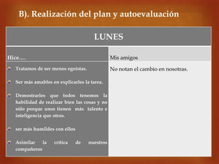 
B). Realización del plan y autoevaluación
LUNES
Hice…. Mis amigos
Tratamos de ser menos egoístas.
Ser más amables en explicarles la tarea.
Demostrarles que todos tenemos la
habilidad de realizar bien las cosas y no
sólo porque unos tienen más talento e
inteligencia que otros.
ser más humildes con ellos
Asimilar la crítica de nuestros
compañeros
No notan el cambio en nosotras.
.
 