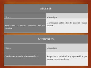 
MARTES
Hice…. Mis amigos
Realizamos la misma conducta del día
anterior.
Murmuraron entre ellos de nuestra nueva
actitud.
MIÉRCOLES
Hice…. Mis amigos
Continuamos con la misma conducta Se quedaron admirados y agradecidos por
nuestro comportamiento.
 
