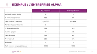 @xebiconfr #xebiconfr 26
EXEMPLE : L’ENTREPRISE ALPHA
Top performers Bottom performers
# produits uniques vendus 12 4
% ve...
