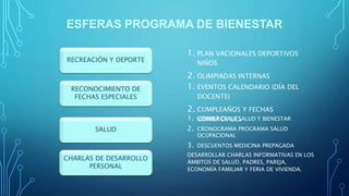 ESFERAS PROGRAMA DE BIENESTAR
1. PLAN VACIONALES DEPORTIVOS
NIÑOS
2. OLIMPIADAS INTERNAS
RECREACIÓN Y DEPORTE
RECONOCIMIENTO DE
FECHAS ESPECIALES
SALUD
CHARLAS DE DESARROLLO
PERSONAL
1. EVENTOS CALENDARIO (DÍA DEL
DOCENTE)
2. CUMPLEAÑOS Y FECHAS
COMERCIALES1. SEMANA DE LA SALUD Y BIENESTAR
2. CRONOGRAMA PROGRAMA SALUD
OCUPACIONAL
3. DESCUENTOS MEDICINA PREPAGADA
DESARROLLAR CHARLAS INFORMATIVAS EN LOS
ÁMBITOS DE SALUD, PADRES, PAREJA,
ECONOMÍA FAMILIAR Y FERIA DE VIVIENDA.
 