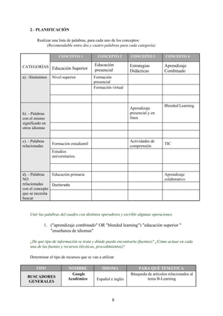 8
2.- PLANIFICACIÓN
Realizar una lista de palabras, para cada uno de los conceptos:
(Recomendable entre dos y cuatro palabras para cada categoría)
CATEGORÍAS
CONCEPTO 1 CONCEPTO 2 CONCEPTO 3 CONCEPTO 4
Educación Superior
Educación
presencial
Estrategias
Didácticas
Aprendizaje
Combinado
a). -Sinónimos Nivel superior Formación
presencial
Formación virtual
b). - Palabras
con el mismo
significado en
otros idiomas
Aprendizaje
presencial y en
línea
Blended Learning
c). - Palabras
relacionadas
Formación estudiantil
Actividades de
comprensión
TIC
Estudios
universitarios.
d). - Palabras
NO
relacionadas
con el concepto
que se necesita
buscar
Educación primaria Aprendizaje
colaborativo
Doctorado
Unir las palabras del cuadro con distintos operadores y escribir algunas operaciones.
1. ("aprendizaje combinado" OR "blended learning") "educación superior "
"enseñanza de idiomas"
¿De qué tipo de información se trata y dónde puedo encontrarla (fuentes)? ¿Cómo actuar en cada
una de las fuentes y recursos (técnicas, procedimientos)?
Determinar el tipo de recursos que se van a utilizar
TIPO NOMBRE IDIOMA PARA QUÉ TEMÁTICA
BUSCADORES
GENERALES
Google
Académico Español e inglés
Búsqueda de artículos relacionados al
tema B-Learning
 