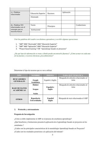 5
c).- Palabras
relacionadas
Educación Superior Recursos
Aplicación
Alumnado
d).- Palabras NO
relacionadas con el
concepto que se
necesita buscar
Teoría
Principios
Conductismo
Institucional
Unir las palabras del cuadro con distintos operadores y escribir algunas operaciones.
1. “ABP” AND “Alumnado” AND “Educación Superior”
2. “ABP” AND “Aplicación” AND “Educación Superior”
3. “Project-based learning” OR “Aprendizaje basado en proyectos”
¿De qué tipo de información se trata y dónde puedo encontrarla (fuentes)? ¿Cómo actuar en cada una
de las fuentes y recursos (técnicas, procedimientos)?
Determinar el tipo de recursos que se van a utilizar
TIPO NOMBRE IDIOMA PARA QUÉ TEMÁTICA
BUSCADORES
GENERALES
Google
Académico
Español e Inglés
Búsqueda de artículos relacionados al
tema
BASE DE DATOS
ACADÉMICAS
Dialnet
Scopus
Scielo
Español e
Inglés
Búsqueda de artículos relacionados al
tema
OTROS
Repositorio
Universidades
Español
Inglés
Búsqueda de tesis relacionadas al ABP
2. Protocolo y entrenamiento
Pregunta de Investigación
¿Cómo se debe implementar el ABP en el proceso de enseñanza-aprendizaje?
¿Qué beneficios y limitaciones presenta la aplicación de el aprendizaje basado en proyectos en los
estudiantes ?
¿Cuáles son las principales características de la metodología Aprendizaje basado en Proyectos?
¿Cuáles son los resultados posteriores a la aplicación del método?
 