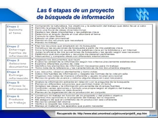 Las 6 etapas de un proyecto
de búsqueda de información
Recuperado de: http://www.ebsi.umontreal.ca/jetrouve/projet/6_esp.htm
 