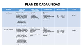 UNIDAD OBJETIVO
TERMINAL
CONTENIDO
CURRICULAR
EVALUACIÓN PONDERACIÓN FECHA
IV
IMPUESTOS
Al finalizar está unidad, el
participante, mediante las
actividades de los grupos
pequeños será capaz de
conocer los mecanismos
que emplea el Estado
Venezolano en la
aplicación de los
impuestos, así como
valorar su influencia en la
economía nacional
• Impuestos
• Clasificación
• Ventajas y
Desventajas
• Procedimientos
tributarios al nivel
nacional
• Exposición
• Talleres
• Socialización de
Conocimientos, Prueba
Oral (Mín. 5
Intervenciones
positivas)
20% = 1.00 Pto.
20% = 1,00 Pto.
20% = 1,00 Pto
25-03-14
V
GASTO PÚBLICO
Al finalizar está unidad, el
participante, mediante las
actividades incluidas en el
análisis de casos, será
capaz de: sintetizar la
evaluación histórica de
gastos públicos en
Venezuela los últimos 20
años, analizar los criterios
utilizados para
distribución del gasto
público, y juzgar el
comportamiento de los
gastos público
• El Gasto Público
• Evolución Histórica del
gasto público
venezolano
• Déficit
• Presupuesto del sector
público
• Exposición
• Talleres
• Socialización de
Conocimientos, Prueba
Oral (Mín. 5
Intervenciones
positivas)
20% = 1.00 Pto.
20% = 1,00 Pto.
20% = 1,00 Pto
08-04-14
PLAN DE CADA UNIDAD
 