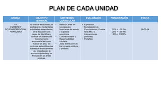 PLAN DE CADA UNIDAD
UNIDAD OBJETIVO
TERMINAL
CONTENIDO
CURRICULAR
EVALUACIÓN PONDERACIÓN FECHA
VIII
EQUIDAD Y
SOLIDARIDAD SOCIAL
FINANCIERA
Al finalizar está unidad, el
participante, mediante las
actividades desarrolladas,
en la discusión será
capaz de: Identificar y
Analizar las fuentes del
funcionamiento
empresarial así como
evaluar los pro y los
contra de estas diferentes
fuentes de financiamiento
y su impacto para la
economía privadas y las
finanzas en las áreas
públicas.
• Relación entre las
necesidades
financieras del estado
y la justicia
económica
• Cultura tributaria y
Responsabilidad
tributaria
• Justa distribución de
los ingresos públicos,
y privados
• Exposición
• Socialización de
Conocimientos, Prueba
Oral (Mín. 5
Intervenciones
positivas)
• Portafolio
20% = 1.00 Pto.
20% = 1,00 Pto.
30% = 1,50 Pto
06-05-14
 