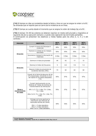 Proceso Gerencial/ Plan de Calidad
Código: 5800005318 CODENSA/ Versión No. 6/ Septiembre 2010/ Pág. 32 de 37
(*4) El tiempo en días se contabiliza desde la fecha y hora en que se asigna la orden a la EC.
Se entiende que el reporte para el cierre de la incidencia es en linea.
(*5) El tiempo se cuenta desde el momento que se asigna la orden de trabajo Ap a la EC.
(*6) A tiempo: En AE las ordenes se deberan reportar en medio estructurado y magnetico al
siguiente día de su ejecución siempre y cuando este operación las terminales portatiles.
A continuación se presentan los objetivos y metas fijadas para los años 2, 3, 4 y 5 del
contrato:
PROCESO OBJETIVOS
META
AÑO 2
META
AÑO 3
META
AÑO 4
META
AÑO 5
Dirección
Cumplir el horario de Descargos e
incidencias
90% 95% 95% 95%
Mantener la Calidad de los trabajos
ejecutados
95% 95% 95% 95%
Suministrar a tiempo la información de
materiales
6 Días 5 Días 5 Días 5 Días
Disminuir el índice de gravedad 89 83 77 72
Dirección
Disminuir el índice de frecuencia 9 8.4 7.8 7.2
Mejorar el índice de prevención de
accidentes laborales (IPAL)
74 69 64 60
Obras y
mantenimiento
de redes
Cumplir de la fecha de ejecucion de las
OT programadas, incluyendo el envio
del reporte en los plazos estipulados
(*2)
95% 97% 97% 97%
Cumplir oportunamente con las
Órdenes de Trabajo de Cambios de
Transformadores de Distribución.
Año 1 y 2; T1= 1 días, T2= 2 días,
T3= 3 días.
Años 3 al 5; T1= 1 día, T2= 1 día, T3=
3 días.
95% 97% 97% 97%
Entregar de forma oportuna la
información para Atención de
Solicitudes escritas del cliente.
Año 1 = 5 días calendario,
Año 2 = 4 días calendario,
Años 3 al 5= 3 días calendario.
90% 95% 95% 95%
 