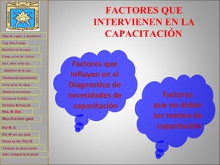 FACTORES QUE INTERVIENEN EN LA CAPACITACIÓN . Factores que  Influyen en el  Diagnostico de  necesidades de  capacitación Factores  que no deben  ser motivo de  capacitació n Plan de  capac . y monitoreo Cap .  Des.Comp . Beneficios de la  capac . Comp. se  est . en  3 áreas Fact . Inter. en la  cap . objetivos de la  cap . Técnicas de capacitación Form .  prog . de  capac . Monitoria Estratégica Proceso de Trabajo Req . M.  Est . Dif.Entre   M.Trad.yE . Mon.Est.herr.gest . Rol M. E.  Rel.  M.con  act.  gest Pasos  xa   dis . Plan M. Técnicas de observación  Aten. integral de la salud 