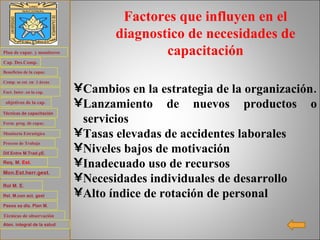 Cambios en la estrategia de la organización. Lanzamiento de nuevos productos o servicios Tasas elevadas de accidentes laborales  Niveles bajos de motivación Inadecuado uso de recursos Necesidades individuales de desarrollo Alto índice de rotación de personal Factores que influyen en el diagnostico de necesidades de capacitación Plan de  capac . y monitoreo Cap .  Des.Comp . Beneficios de la  capac . Comp. se  est . en  3 áreas Fact . Inter. en la  cap . objetivos de la  cap . Técnicas de capacitación Form .  prog . de  capac . Monitoria Estratégica Proceso de Trabajo Req . M.  Est . Dif.Entre   M.Trad.yE . Mon.Est.herr.gest . Rol M. E.  Rel.  M.con  act.  gest Pasos  xa   dis . Plan M. Técnicas de observación  Aten. integral de la salud 
