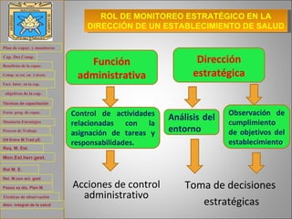 Acciones de control administrativo ROL DE MONITOREO ESTRATÉGICO EN LA DIRECCIÓN DE UN ESTABLECIMIENTO DE SALUD Función administrativa Control de actividades relacionadas con la asignación de tareas y responsabilidades. Análisis del entorno Observación de cumplimiento de objetivos del establecimiento . Dirección estratégica Toma de decisiones  estratégicas Plan de capac. y monitoreo Cap. Des.Comp . Beneficios de la capac. Comp. se est. en  3 áreas Fact. Inter. en la cap. objetivos de la cap. Técnicas de capacitación Form. prog. de capac. Monitoria Estratégica Proceso de Trabajo Req. M. Est . Dif.Entre M.Trad.yE. Mon.Est.herr.gest. Rol M. E.  Rel. M.con act. gest Pasos xa dis. Plan M. Técnicas de observación  Aten. integral de la salud 