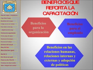 BENEFICIOS QUE REPORTA LA CAPACITACIÓN Beneficios  para la  organización Beneficios  para el  empleado Beneficios en las relaciones humanas, relaciones internas y externas y adopción de políticas Plan de  capac . y monitoreo Cap .  Des.Comp . Beneficios de la  capac . Comp. se  est . en  3 áreas Fact . Inter. en la  cap . objetivos de la  cap . Técnicas de capacitación Form .  prog . de  capac . Monitoria Estratégica Proceso de Trabajo Req . M.  Est . Dif.Entre   M.Trad.yE . Mon.Est.herr.gest . Rol M. E.  Rel.  M.con  act.  gest Pasos  xa   dis . Plan M. Técnicas de observación  Aten. integral de la salud 