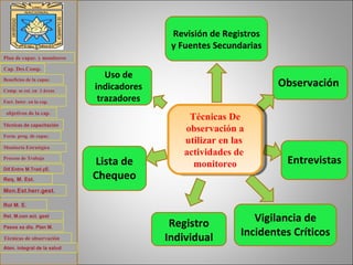 Registro Individual Lista de Chequeo Uso de indicadores trazadores Vigilancia de Incidentes Críticos Entrevistas Observación Revisión de Registros y Fuentes Secundarias Técnicas De observación a utilizar en las  actividades de  monitoreo Plan de capac. y monitoreo Cap. Des.Comp . Beneficios de la capac. Comp. se est. en  3 áreas Fact. Inter. en la cap. objetivos de la cap. Técnicas de capacitación Form. prog. de capac. Monitoria Estratégica Proceso de Trabajo Req. M. Est . Dif.Entre M.Trad.yE. Mon.Est.herr.gest. Rol M. E.  Rel. M.con act. gest Pasos xa dis. Plan M. Técnicas de observación  Aten. integral de la salud 