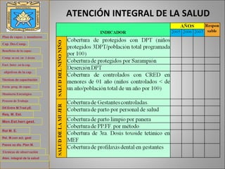 ATENCIÓN INTEGRAL DE LA SALUD Plan de capac. y monitoreo Cap. Des.Comp . Beneficios de la capac. Comp. se est. en  3 áreas Fact. Inter. en la cap. objetivos de la cap. Técnicas de capacitación Form. prog. de capac. Monitoria Estratégica Proceso de Trabajo Req. M. Est . Dif.Entre M.Trad.yE. Mon.Est.herr.gest. Rol M. E.  Rel. M.con act. gest Pasos xa dis. Plan M. Técnicas de observación  Aten. integral de la salud 