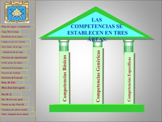 Competencias Básicas Competencias Genéricas Competencias Específicas LAS  COMPETENCIAS SE  ESTABLECEN EN TRES ÁREAS: Plan de  capac . y monitoreo Cap .  Des.Comp . Beneficios de la  capac . Comp. se  est . en  3 áreas Fact . Inter. en la  cap . objetivos de la  cap . Técnicas de capacitación Form .  prog . de  capac . Monitoria Estratégica Proceso de Trabajo Req . M.  Est . Dif.Entre   M.Trad.yE . Mon.Est.herr.gest . Rol M. E.  Rel.  M.con  act.  gest Pasos  xa   dis . Plan M. Técnicas de observación  Aten. integral de la salud 