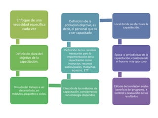 Enfoque de una                  Definición de la
necesidad especifica           población objetivo, es      Local donde se efectuara la
                                                                  capacitación,
     cada vez                 decir, el personal que va
                                  a ser capacitado



                              Definición de los recursos
  Definición clara del            necesarios para la       Época o periodicidad de la
    objetivo de la             implementación de la        capacitación, considerando
    capacitación.                 capacitación como         el horario más oportuno
                                 instructor, recursos
                              audiovisuales, maquinas,
                                    equipos , ETC




 División del trabajo a ser                                Cálculo de la relación costo-
                              Elección de los métodos de    beneficio del programa. Y
     desarrollado, en         capacitación, considerando
módulos, paquetes o ciclos.                                Control y evaluación de los
                                la tecnología disponible            resultados
 
